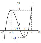 Cho hàm số y=f(x)  có đồ thị như hình vẽ   (ảnh 1)