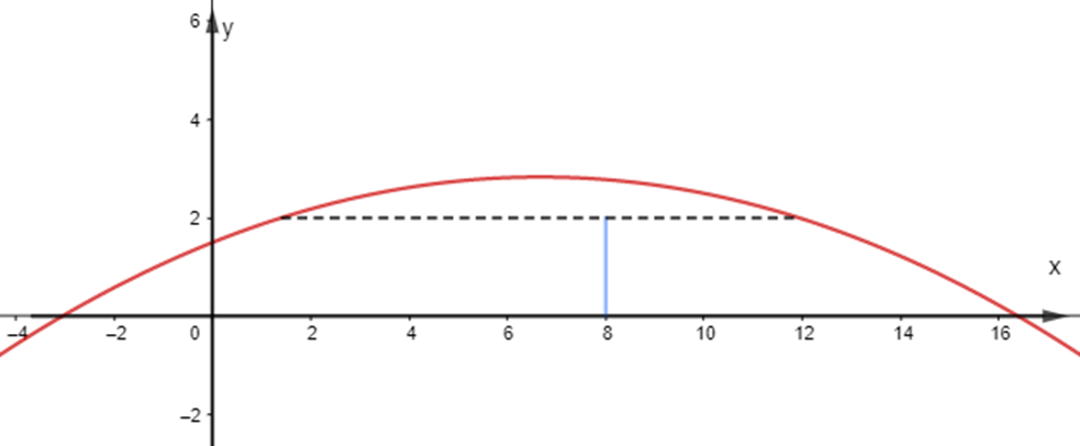 Quỹ đạo của một quả bóng được mô tả bằng hàm số y = f(x) = -0,03x^2 + 0,4x + 1,5 với y  (ảnh 1)