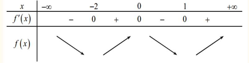 Cho hàm sốy=f(x) xác định trênRvà có đạo hàm  (ảnh 1)