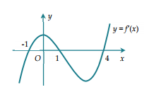 Cho hàm số y = f(x) liên tục trên R và có đồ thị f'(x) như hình vẽ bên. Bất phương (ảnh 1)