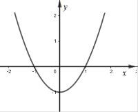 Cho hàm số y = f(x) và y = g(x) có đồ thị lần lượt như hình vẽ (ảnh 5)