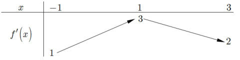 Cho f(x) mà hàm số  y=f'(x) có bảng biến thiên như hình bên (ảnh 1)