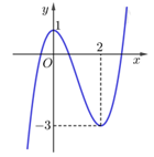 Cho hàm số  f(x)=ax^4+bx^3+cx+d (a,b,c,d thuộc R) có đồ thị như hình vẽ sau đây (ảnh 1)