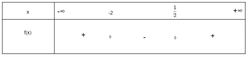 Dựa vào đồ thị của các hàm số bậc hai sau đây, hãy lập bảng xét dấu của tam thức (ảnh 3)