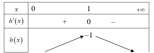 Cho hàm số f(x)  có đồ thị như hình vẽ. (ảnh 2)