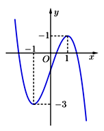 Cho hàm số  y=f(x) liên tục trên  R có đồ thị như hình vẽ. (ảnh 1)