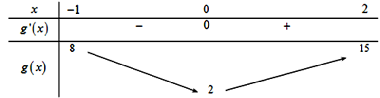 Cho hàm số y=f(x) có bảng biến thiên như sau   Bất phương trình (ảnh 2)