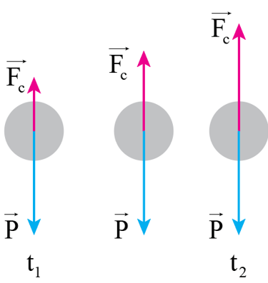 Xét một vật rơi trong không khí có đồ thị tốc độ rơi theo thời gian được biểu diễn trong Hình 12.2.a) Vẽ hình và biểu diễn các lực tác dụng lên vật tại thời điểm t1, t2. b) Xác định độ lớn hợp lực tác dụng lên vật tại thời điểm t2. (ảnh 2)