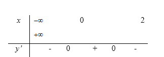 Cho hàm số y=f(x)  có đạo hàm  y'=x^2(x-2). Mệnh đề nào sau đây đúng? (ảnh 1)