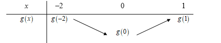Cho hàm số y=f(x)  có bảng biến thiên như sau (ảnh 2)