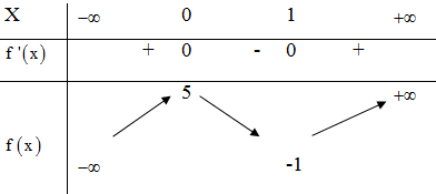 Cho hàm số f(x) có bảng biến thiên như hình bên. Mệnh đề nào sau đây đúng? (ảnh 1)