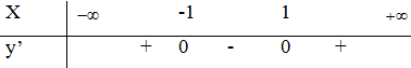 Hàm số y = x^ 3 -3x có giá trị cực đại bằng (ảnh 1)
