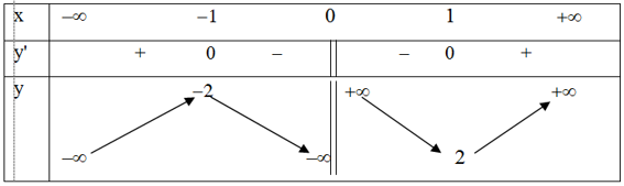Cho hàm số y = f(x)  xác định và liên tục trên R trừ {0} và có bảng biến thiên: (ảnh 1)