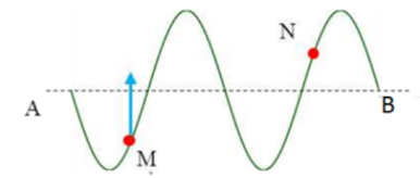 Một sóng truyền theo phương AB. Tại một thời điểm nào đó, hình dạng sóng có dạng (ảnh 1)