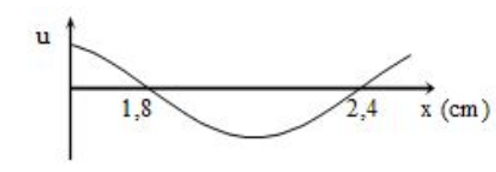 Một sóng hình sin truyền trên một sợi dây dài.Ở thời điểm t, hình dạng của một đoạn (ảnh 1)