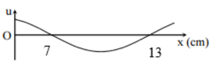 Một sóng hình sin truyền trên một sợi dây dài. Ở thời điểm t, hình dạng của một đoạn dây (ảnh 1)