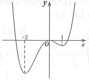 Cho hàm số f(x)  có đồ thị như hình vẽ bên. Hàm số đã cho nghịch biến trên khoảng nào dưới đây: (ảnh 1)