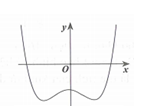 Cho hàm số y=ax^4+bx^2+c(a khác 0)  có đồ thị như hình vẽ bên. Mệnh đề nào sau đây đúng (ảnh 1)