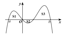 Cho hàm số y=f(x)  liên tục trên đoạn [a;b] , có đồ thị tạo với trục hoành một hình phẳng gồm ba phần có diện tích S1, S2, S3  như hình vẽ. (ảnh 2)