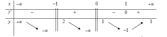 Cho hàm số y=f(x)  có bảng biến thiên như sau (ảnh 1)