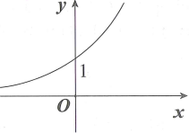 Cho số thực  a thuộc (0;1). Đồ thị hàm số  y= loga x là hình vẽ nào dưới đây? (ảnh 4)