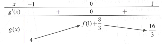 Cho hàm số f(x)= ã^3+bx^2+cx+d  với a,b,c,d thuộc R  có đồ thị như hình vẽ bên dưới (ảnh 2)