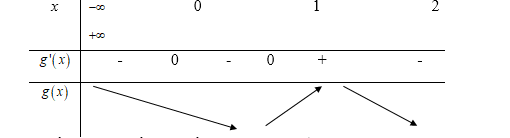 Cho hàm số f(x) xác định và liên tục trên R , có đạo hàm f'(x) . Biết rằng đồ thị hàm số f'(x)  như hình vẽ. Xác định điểm cực đại của hàm số  g(x)=f(x)+x (ảnh 2)