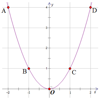 Cho Parabol (P): y = x2 và đường thẳng (d): y = –x + 2. a) Vẽ (P) trên mặt phẳng tọa độ Oxy. b) Tìm tọa độ giao điểm của (P) và (d) bằng phép tính. (ảnh 1)
