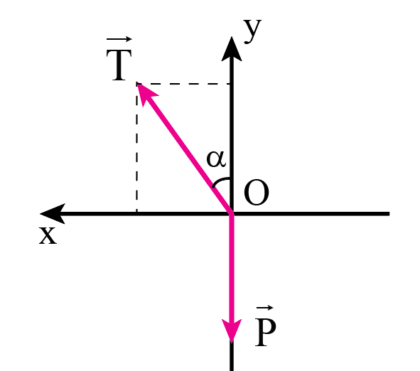 Trong trường hợp ở Hình 32.4, dây dài 0,75 m. a) Bạn A nói rằng: “Tốc độ quay càng lớn thì góc lệch của dây so với phương thẳng đứng cũng càng lớn”. Hãy chứng minh điều đó. b) Tính tần số quay để dây lệch góc  so với phương thẳng đứng, lấy g = 9,8 m/s2. (ảnh 1)