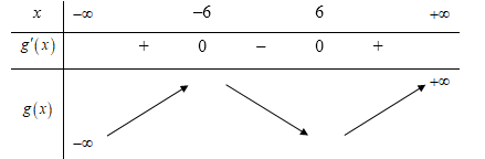 Cho hàm số  f(x)=x^3-3x^2+5x+3 và hàm số g(x)  có bảng biến thiên như sau (ảnh 1)