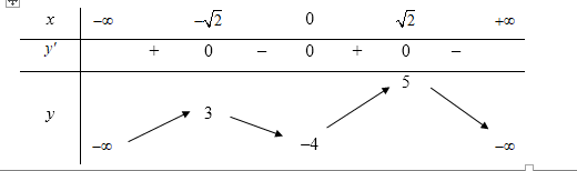 Cho hàm số y=f(x)  liên tục trên R  và có bảng biến thiên như sau (ảnh 1)