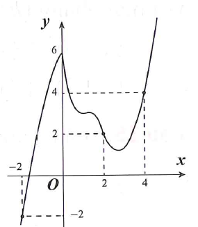 Cho hàm số y=f(x)  có đạo hàm liên tục trên R. Đồ thị của hàm số y=f(x)  như hình vẽ bên. Khi đó giá trị của biểu thức tích phân từ 0 đến 4 của f'(x-2)dx+ tích phân từ 0 đến 2 của f'(x+2)dx  bằng bao nhiêu? (ảnh 1)