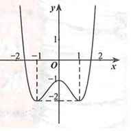 Đường cong trong hình bên là đồ thị của hàm số nào?  (ảnh 1)