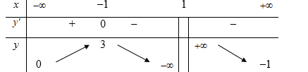 Cho hàm số  y=f(x) xác định trên R\{1} , liên tục trên mỗi khoảng xác định và có bảng biến thiên như sau (ảnh 1)