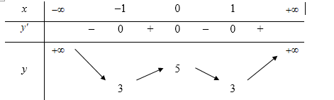 Cho hàm số  y=f(x) có bảng biến thiên như hình vẽ (ảnh 1)