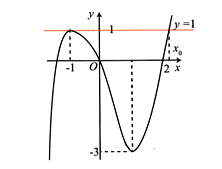 . Cho hàm số  y=f(x) liên tục trên R  và có đồ thị như hình vẽ. Số nghiệm thực của phương trình f(2+f(e^x))=1  là: (ảnh 2)