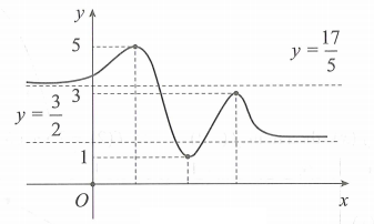 Cho hàm số y=f(x)  liên tục và xác định trên  R và có đồ thị như hình vẽ (ảnh 1)