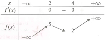Cho hàm số F(x)  có bảng biến thiên như sau: (ảnh 1)