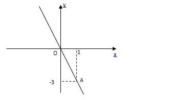 Cho hàm số y = −3x. a) Vẽ đồ thị của hàm số. b) Tính giá trị của x (làm tròn đến chữ số thập phân thứ hai) khi y = 2. (ảnh 1)