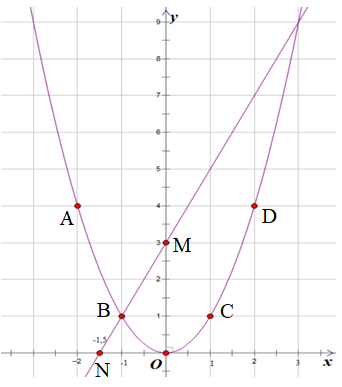 a. Vẽ Parabol: (P): y = x^2 và đường thẳng (d): y = 2x + 3 trên cùng mặt phẳng tọa độ b. Tìm tọa độ giao điểm của (P) và (d) bằng phép tính (ảnh 1)