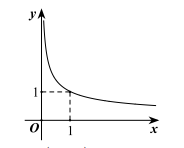 Đường cong ở hình vẽ bên dưới là đồ thị của hàm số nào dưới đây? (ảnh 1)