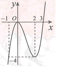 Cho hàm số f(x)  có đồ thị như hình vẽ bên biết f(2)=-4, f(3)=0 . Bất phương trình f(e^x)<m((3e^x+2019)  có nghiệm trên   khi và chỉ khi: (ảnh 1)