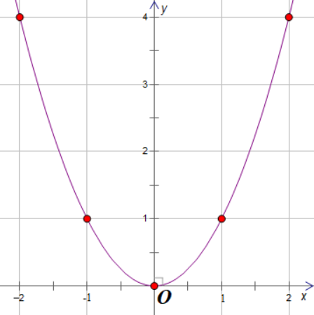 Cho hàm số y = mx^2 có đồ thị là parabol (P) và đường thẳng (d): y = 3x + 4. a) Tìm giá trị của m, biết (P) đi qua điểm M(1; 1). Vẽ (P) trên mặt phẳng tọa độ Oxy với giá trị của m vừa tìm được. b) Với giá trị nào của m tìm được ở câu a, tìm tọa độ các giao điểm của (d) và (P). (ảnh 1)