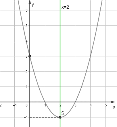 Vẽ parabol y = x2 - 4x + 3 là một kỹ năng quan trọng cho bất kỳ ai muốn tự sáng tạo và tìm hiểu các kiến thức mới trong toán học. So sánh đồ thị hàm số và tìm hiểu thêm về parabol bằng cách xem hình vẽ liên quan.