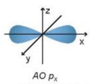 Orbital px có dạng hình số 8 nổi. Orbital này định hướng theo trục nào? (ảnh 1)