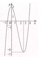 Cho hàm số y=f(x) có đạo hàm trên R và có đồ thị là hình cong trong hình vẽ dưới. Đặt g(x)=f(f(x)). Tìm số nghiệm của phương trình g'(x)=0. (ảnh 1)