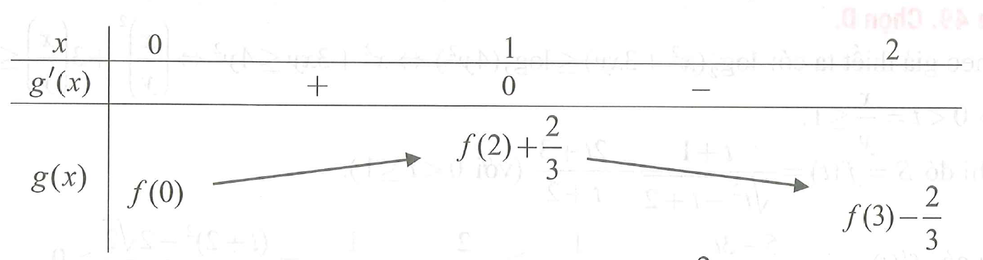 Cho hàm số y=f(x)  liên tục trên  R và có đồ thị hàm  y=f'(x) như hình vẽ (ảnh 2)