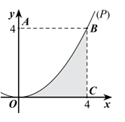 Cho hình vuông OABC có cạnh bằng 4 được chia thành hai phần bởi đường parabol  (P) có đỉnh tại O. Gọi S là hình phẳng không bị gạch (như hình vẽ). Tính thể tích V của khối tròn xoay khi cho phần S quay quanh trục Ox. (ảnh 1)