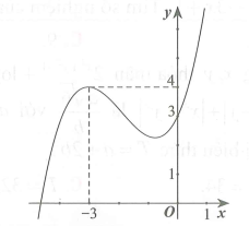 Cho hàm số f(x)= ã^3+bx^2+cx+d  với a,b,c,d thuộc R  có đồ thị như hình vẽ bên dưới (ảnh 1)