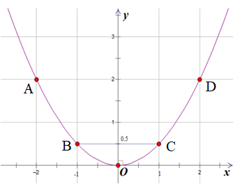 Vẽ đồ thị hàm số y = 0,5x^2 (ảnh 1)